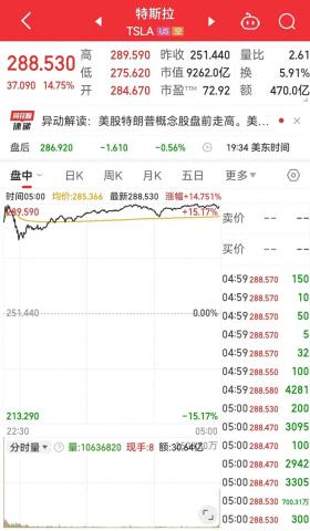 特朗普锁定胜局！马斯克身家一日大增1500亿元，稳居全球首富宝座  