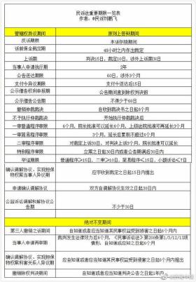 民诉法中重要期限汇总一览表 